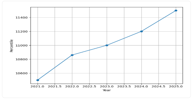 IIT Patna Cutoff Placement Fees Admission Trend Graph